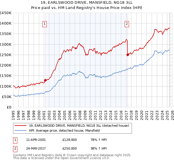 19, EARLSWOOD DRIVE, MANSFIELD, NG18 3LL: Price paid vs HM Land Registry's House Price Index