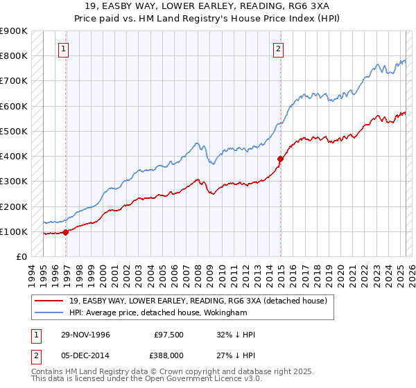 19, EASBY WAY, LOWER EARLEY, READING, RG6 3XA: Price paid vs HM Land Registry's House Price Index