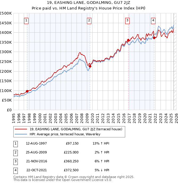 19, EASHING LANE, GODALMING, GU7 2JZ: Price paid vs HM Land Registry's House Price Index