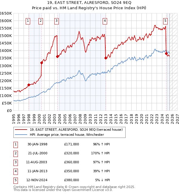19, EAST STREET, ALRESFORD, SO24 9EQ: Price paid vs HM Land Registry's House Price Index