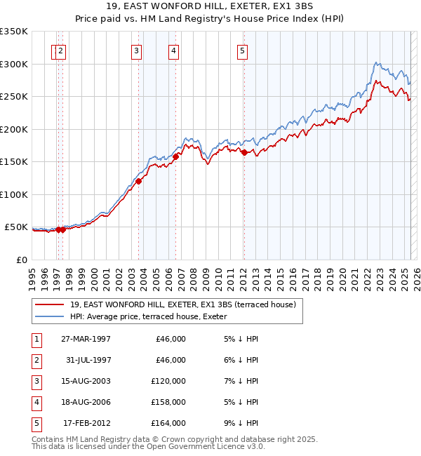 19, EAST WONFORD HILL, EXETER, EX1 3BS: Price paid vs HM Land Registry's House Price Index