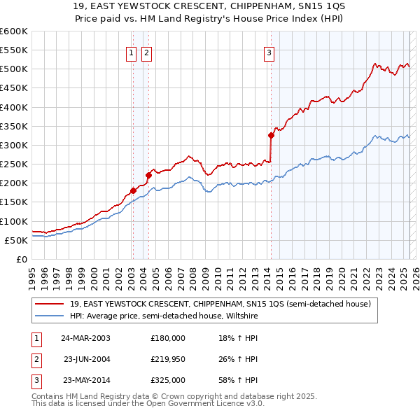 19, EAST YEWSTOCK CRESCENT, CHIPPENHAM, SN15 1QS: Price paid vs HM Land Registry's House Price Index