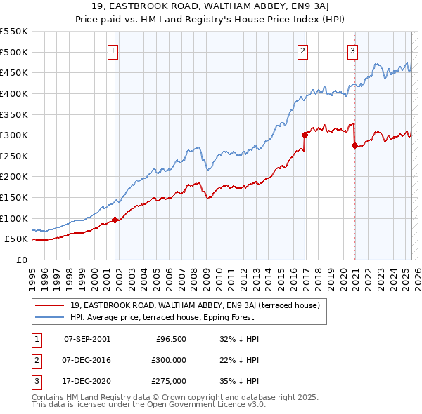 19, EASTBROOK ROAD, WALTHAM ABBEY, EN9 3AJ: Price paid vs HM Land Registry's House Price Index