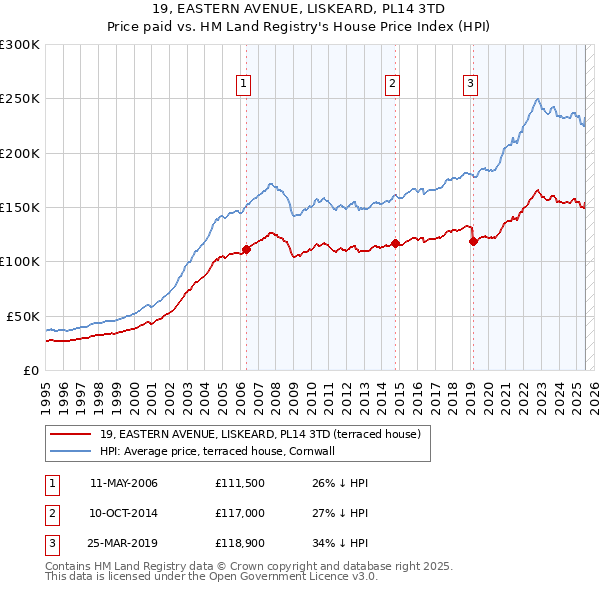 19, EASTERN AVENUE, LISKEARD, PL14 3TD: Price paid vs HM Land Registry's House Price Index