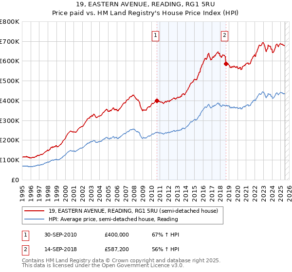 19, EASTERN AVENUE, READING, RG1 5RU: Price paid vs HM Land Registry's House Price Index