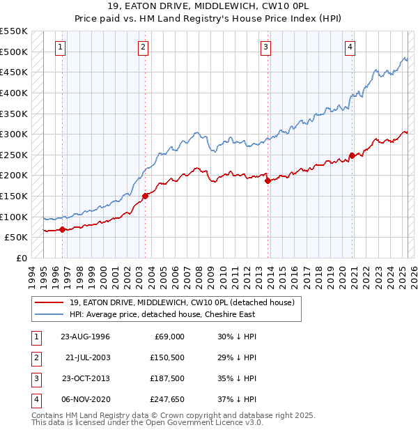 19, EATON DRIVE, MIDDLEWICH, CW10 0PL: Price paid vs HM Land Registry's House Price Index