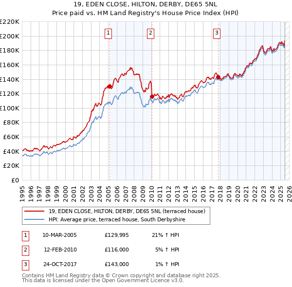 19, EDEN CLOSE, HILTON, DERBY, DE65 5NL: Price paid vs HM Land Registry's House Price Index