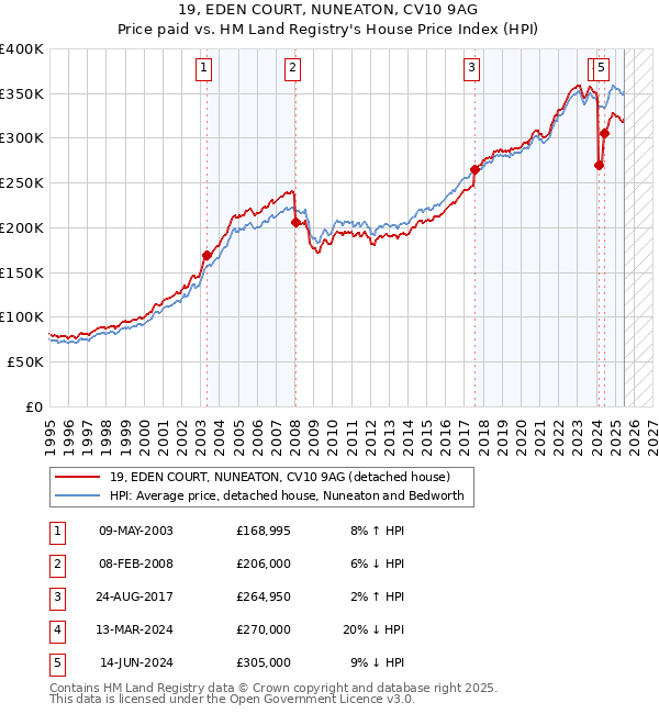19, EDEN COURT, NUNEATON, CV10 9AG: Price paid vs HM Land Registry's House Price Index