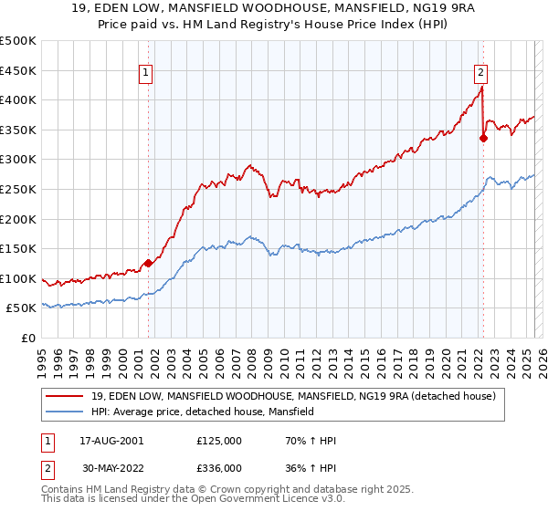 19, EDEN LOW, MANSFIELD WOODHOUSE, MANSFIELD, NG19 9RA: Price paid vs HM Land Registry's House Price Index