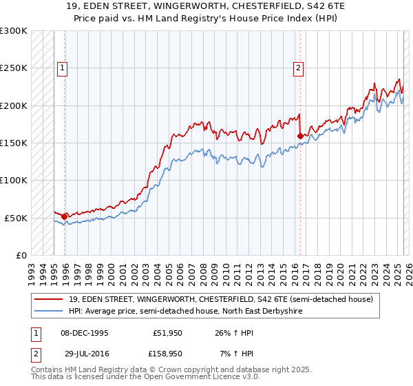 19, EDEN STREET, WINGERWORTH, CHESTERFIELD, S42 6TE: Price paid vs HM Land Registry's House Price Index
