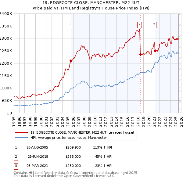 19, EDGECOTE CLOSE, MANCHESTER, M22 4UT: Price paid vs HM Land Registry's House Price Index
