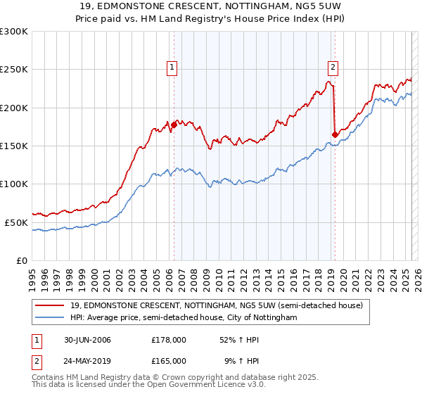 19, EDMONSTONE CRESCENT, NOTTINGHAM, NG5 5UW: Price paid vs HM Land Registry's House Price Index