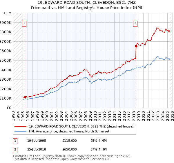 19, EDWARD ROAD SOUTH, CLEVEDON, BS21 7HZ: Price paid vs HM Land Registry's House Price Index