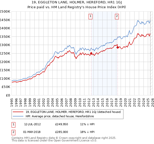 19, EGGLETON LANE, HOLMER, HEREFORD, HR1 1GJ: Price paid vs HM Land Registry's House Price Index