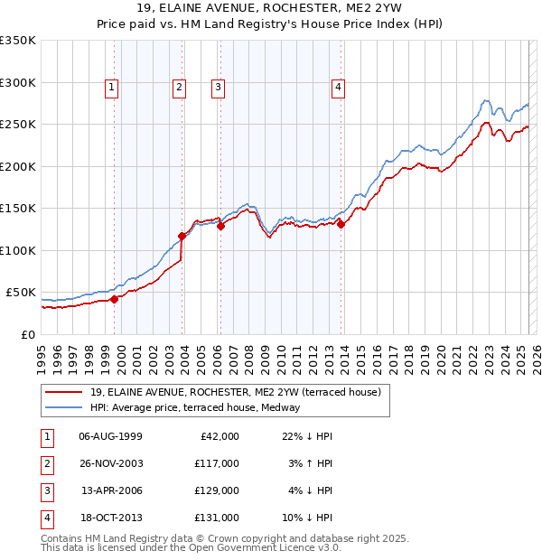 19, ELAINE AVENUE, ROCHESTER, ME2 2YW: Price paid vs HM Land Registry's House Price Index