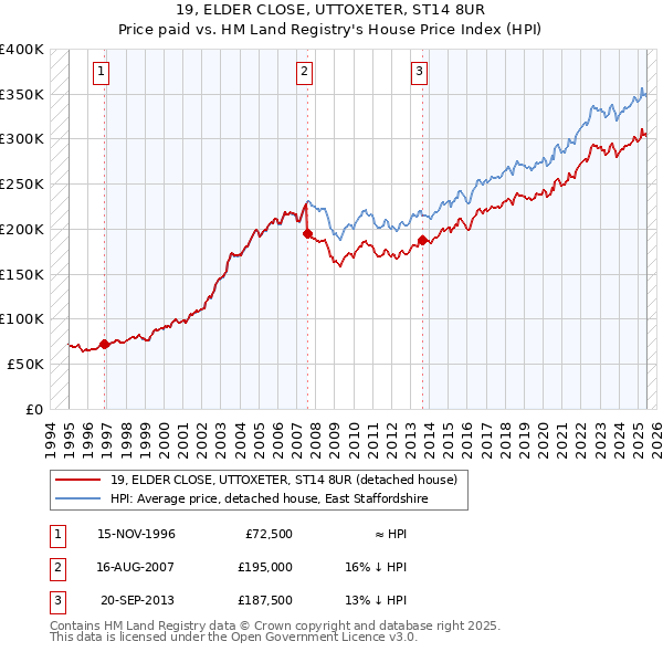 19, ELDER CLOSE, UTTOXETER, ST14 8UR: Price paid vs HM Land Registry's House Price Index