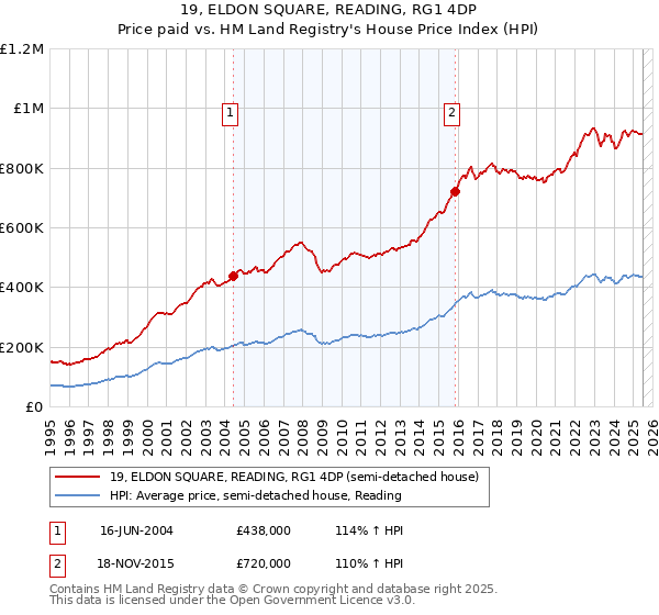 19, ELDON SQUARE, READING, RG1 4DP: Price paid vs HM Land Registry's House Price Index