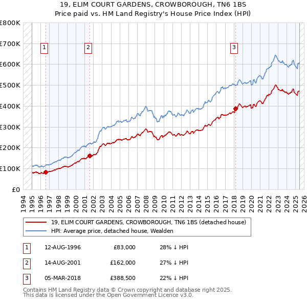 19, ELIM COURT GARDENS, CROWBOROUGH, TN6 1BS: Price paid vs HM Land Registry's House Price Index