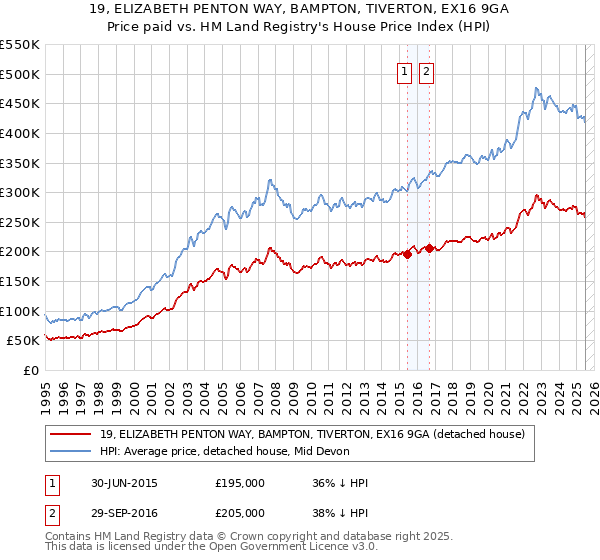 19, ELIZABETH PENTON WAY, BAMPTON, TIVERTON, EX16 9GA: Price paid vs HM Land Registry's House Price Index