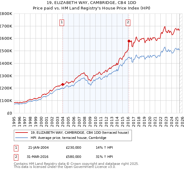 19, ELIZABETH WAY, CAMBRIDGE, CB4 1DD: Price paid vs HM Land Registry's House Price Index