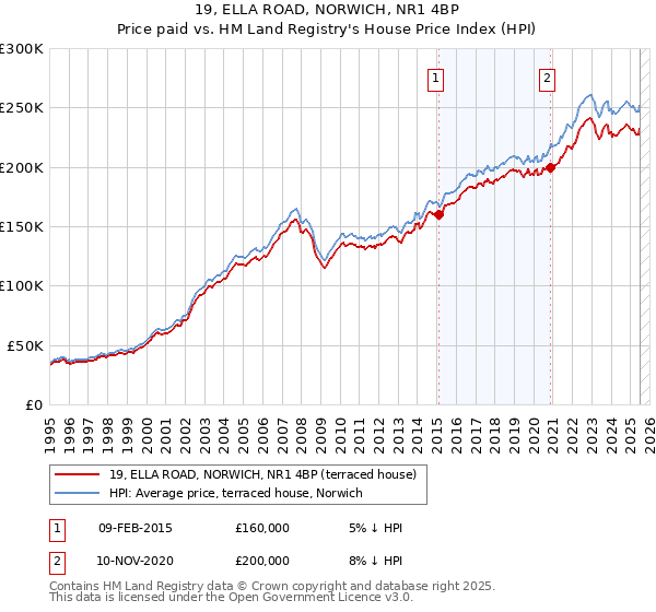 19, ELLA ROAD, NORWICH, NR1 4BP: Price paid vs HM Land Registry's House Price Index