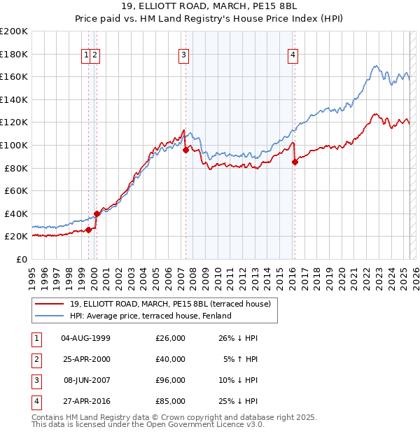 19, ELLIOTT ROAD, MARCH, PE15 8BL: Price paid vs HM Land Registry's House Price Index