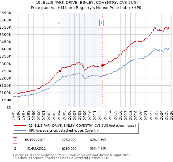 19, ELLIS PARK DRIVE, BINLEY, COVENTRY, CV3 2UG: Price paid vs HM Land Registry's House Price Index