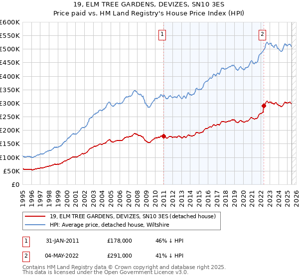 19, ELM TREE GARDENS, DEVIZES, SN10 3ES: Price paid vs HM Land Registry's House Price Index