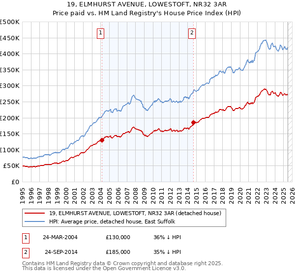 19, ELMHURST AVENUE, LOWESTOFT, NR32 3AR: Price paid vs HM Land Registry's House Price Index
