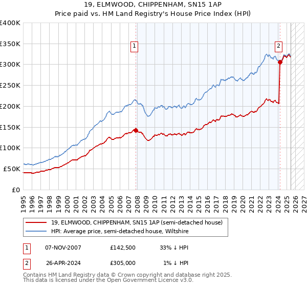 19, ELMWOOD, CHIPPENHAM, SN15 1AP: Price paid vs HM Land Registry's House Price Index