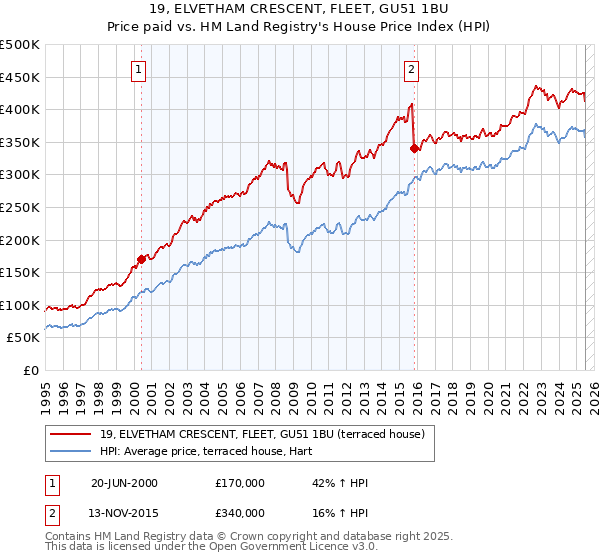 19, ELVETHAM CRESCENT, FLEET, GU51 1BU: Price paid vs HM Land Registry's House Price Index