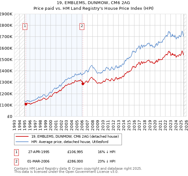 19, EMBLEMS, DUNMOW, CM6 2AG: Price paid vs HM Land Registry's House Price Index