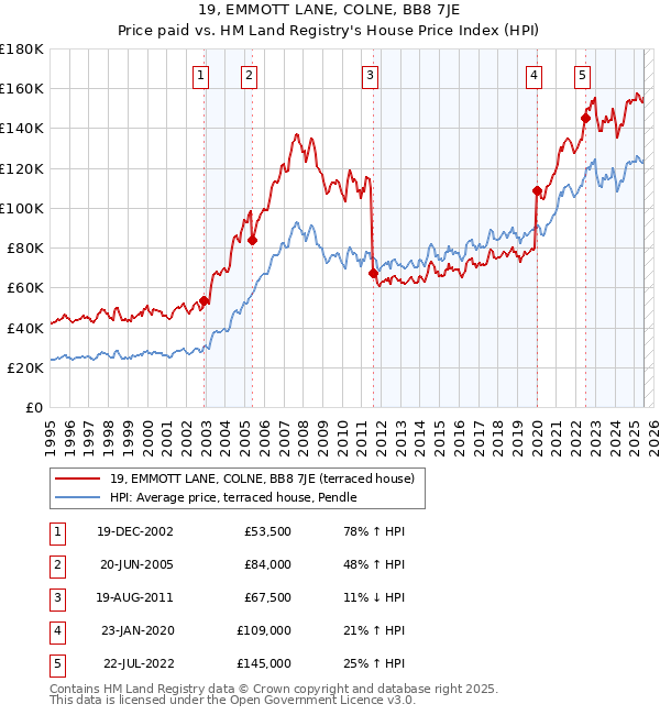 19, EMMOTT LANE, COLNE, BB8 7JE: Price paid vs HM Land Registry's House Price Index