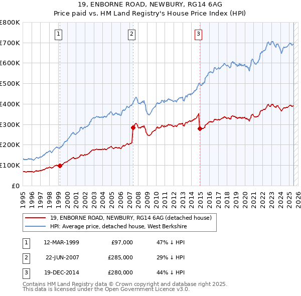 19, ENBORNE ROAD, NEWBURY, RG14 6AG: Price paid vs HM Land Registry's House Price Index