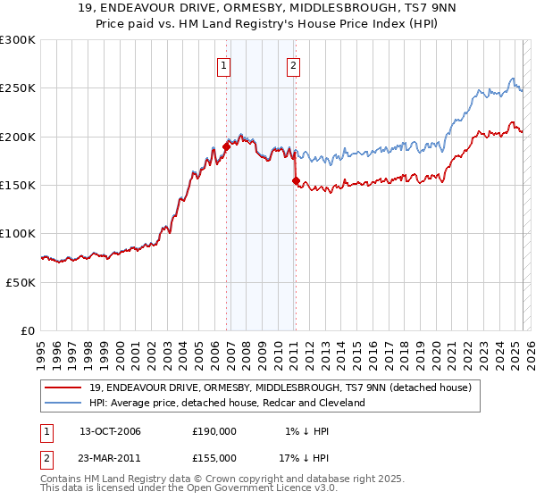 19, ENDEAVOUR DRIVE, ORMESBY, MIDDLESBROUGH, TS7 9NN: Price paid vs HM Land Registry's House Price Index