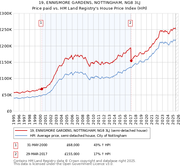 19, ENNISMORE GARDENS, NOTTINGHAM, NG8 3LJ: Price paid vs HM Land Registry's House Price Index
