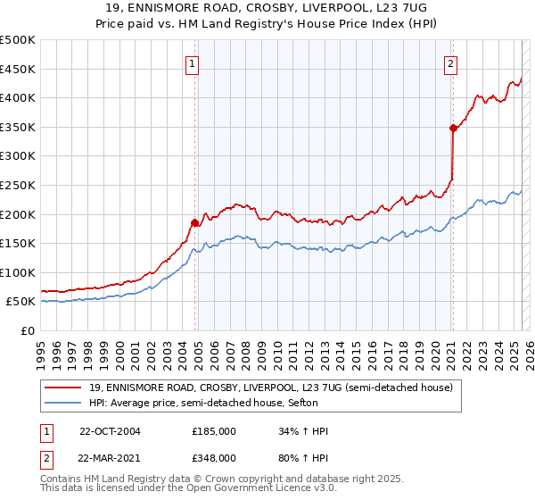 19, ENNISMORE ROAD, CROSBY, LIVERPOOL, L23 7UG: Price paid vs HM Land Registry's House Price Index