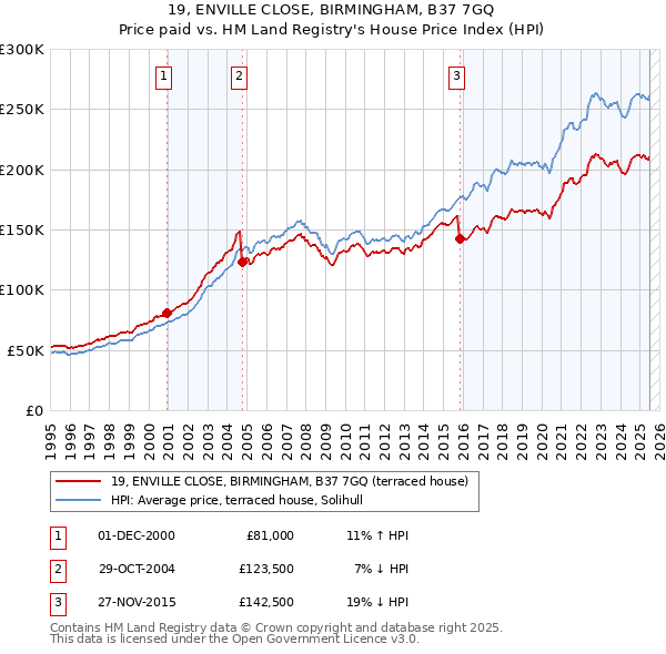 19, ENVILLE CLOSE, BIRMINGHAM, B37 7GQ: Price paid vs HM Land Registry's House Price Index