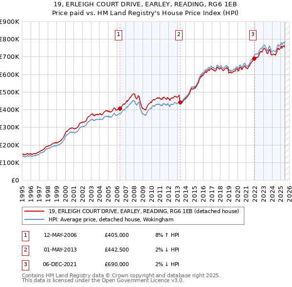 19, ERLEIGH COURT DRIVE, EARLEY, READING, RG6 1EB: Price paid vs HM Land Registry's House Price Index