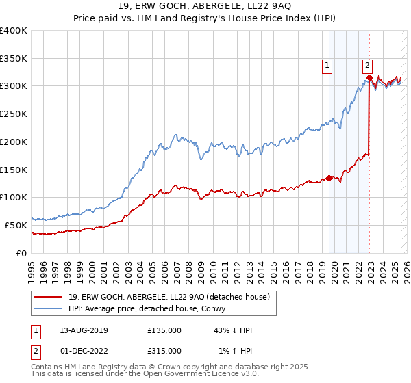 19, ERW GOCH, ABERGELE, LL22 9AQ: Price paid vs HM Land Registry's House Price Index