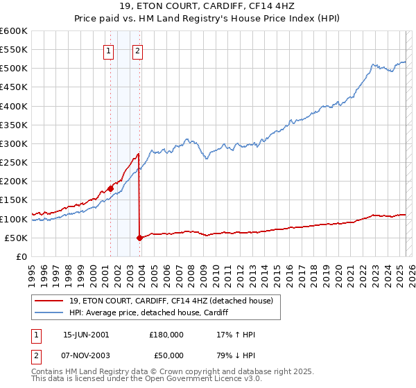 19, ETON COURT, CARDIFF, CF14 4HZ: Price paid vs HM Land Registry's House Price Index