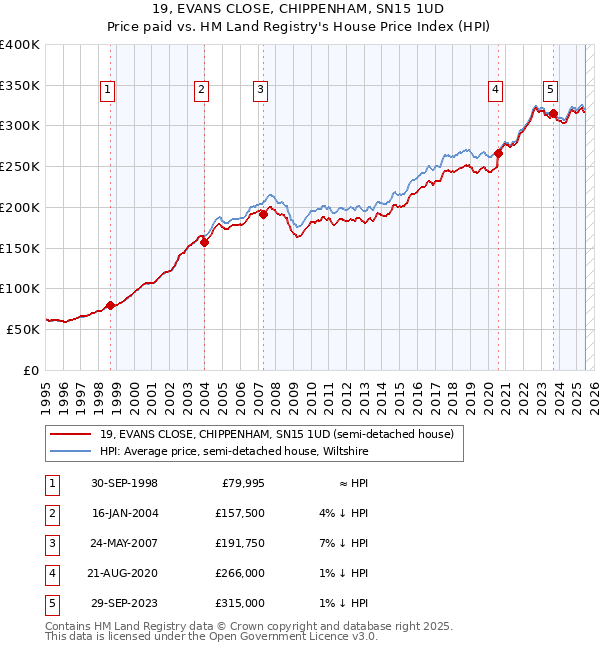 19, EVANS CLOSE, CHIPPENHAM, SN15 1UD: Price paid vs HM Land Registry's House Price Index