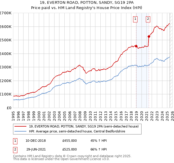 19, EVERTON ROAD, POTTON, SANDY, SG19 2PA: Price paid vs HM Land Registry's House Price Index