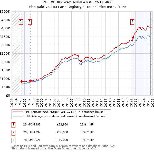 19, EXBURY WAY, NUNEATON, CV11 4RY: Price paid vs HM Land Registry's House Price Index