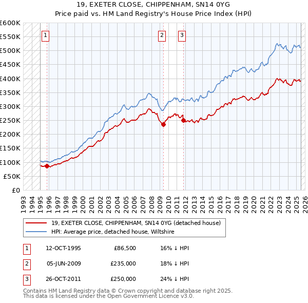 19, EXETER CLOSE, CHIPPENHAM, SN14 0YG: Price paid vs HM Land Registry's House Price Index
