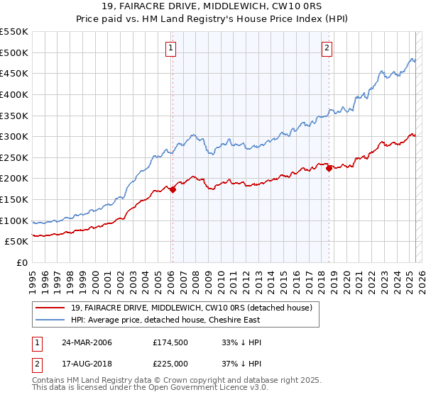 19, FAIRACRE DRIVE, MIDDLEWICH, CW10 0RS: Price paid vs HM Land Registry's House Price Index