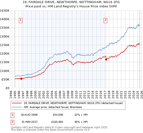 19, FAIRDALE DRIVE, NEWTHORPE, NOTTINGHAM, NG16 2FG: Price paid vs HM Land Registry's House Price Index