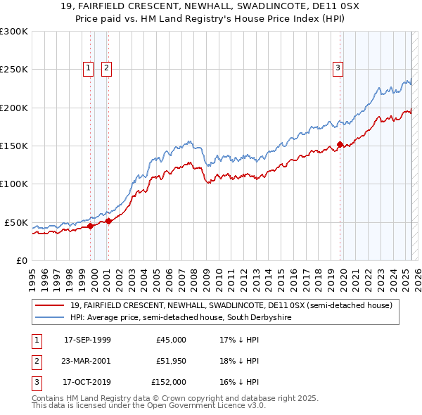 19, FAIRFIELD CRESCENT, NEWHALL, SWADLINCOTE, DE11 0SX: Price paid vs HM Land Registry's House Price Index