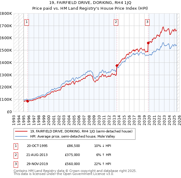 19, FAIRFIELD DRIVE, DORKING, RH4 1JQ: Price paid vs HM Land Registry's House Price Index