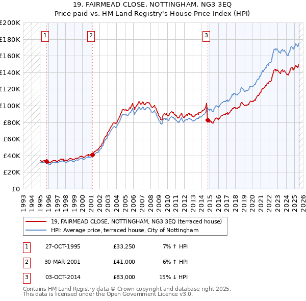 19, FAIRMEAD CLOSE, NOTTINGHAM, NG3 3EQ: Price paid vs HM Land Registry's House Price Index